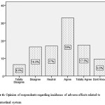 Figure 6: Opinion of respondents regarding incidence of adverse effects related to gastrointestinal system