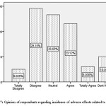 Figure 7: Opinion of respondents regarding incidence of adverse effects related to lungs.