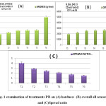 Fig. 1 Influence of treatments peanut butter on (A) hardness (B) overall all sensory  and (C)Spread ratio