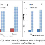 Fig1.Effect of (a) carbon source (b) substitution ratio on Exopolycaccharide (EPS) production by Penicillium sp