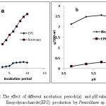 Fig 2 .The effect of different incubation periods(a)  and pH value (b) on Exopolycaccharide(EPS) production by Penicillium sp