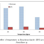 Fig 3.The effect of temperatures in Exopolycaccharide (EPS) production by Penicillium sp