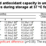 Table 3: Changes of bioactive compounds and antioxidant capacity in untreated and sterilized white and black sesame seed cakes during storage at 37 oC for 6 months