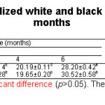 Table 4: Oxidative stability of untreated and sterilized white and black sesame seed cakes during storage at 37 oC for 6 months