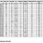 Table 5: Nutritive Values of the Snacks