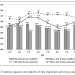 Fig. 1 : Foaming capacity and stability of Nile tilapia skin and bone gelatins