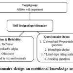 Figure 2 - Questionnaire design on nutritional knowledge among SCI athletes
