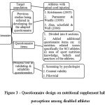 Figure 3: Questionnaire design on nutritional supplement habits and perceptions among disabled athletes 