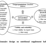 Figure 4 - Questionnaire design on nutritional supplement habits and sources of information