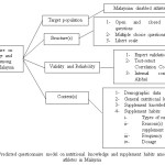 Figure 5 - Predicted questionnaire model on nutritional knowledge and supplement habits among disabled athletes in Malaysia