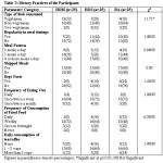 Table 3: Dietary Practices of the Participants