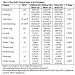 Table 4: Mean Daily Nutrient Intake of the Participants