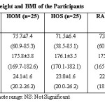 Table 5: Mean Weight, Height and BMI of the Participants