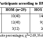Table 6: Distribution of Participants according to BMI Classification20