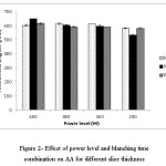 Figure 2- Effect of power level and blanching time combination on AA for different slice thickness