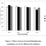 Figure 2- Effect of power level and blanching time combination on AA for different slice thickness