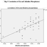 Fig-1 Correlation of Zn and Alkaline Phosphatase
