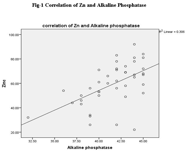 Alkaline Phosphatase Level Chart