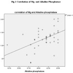 Fig-1 Correlation of Mg  and Alkaline Phosphatase