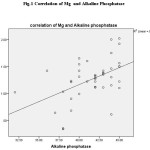 Fig-1 Correlation of Mg  and Alkaline Phosphatase