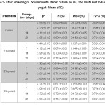 Table 2: Effect of adding S. boulardii with starter culture on pH, TN, WSN and TVFA of yogurt (Mean ±SD).