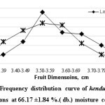 Fig. 2. Frequency distribution curve of kendu fruit  dimensions at 66.17 ±1.84 %.( db.) moisture content