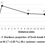 Fig. 3. Hardness properties of fresh kendu fruit  at 66.17 ±1.83 %.( db.) moisture content