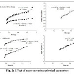Fig. 2: Effect of mass on various physical parameters