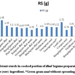 Figure 1: Resistant starch in cooked portion of dhal/ legume preparations prepared using 30g of major (raw) ingredient. *Green gram usal without sprouting