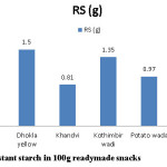 Fig 2: Resistant starch in 100g readymade snacks