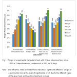 Fig 1. Weight of experimental mice which feed with Coleus tuberosus flour rich in RS3 or Coleus tuberosus crackers rich in RS3 for 28 days