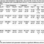 Table 4: Levels of blood glucose, total cholesterol, triglycerides, LDL and HDL in mice, the mice were suffering from diabetes (day 0) and 28 days of treatment with a standard feed (AIN 93), Coleus tuberosus flour rich RS3 or Coleus tuberosus crackers rich in RS3