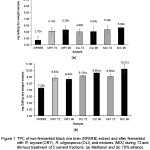 Figure 1 	TPC of non-fermented black rice bran (NFBRB) extract and after fermented with R. oryzae (ORY), R. oligosporus (OLI), and mixtures (MIX) during 72 and 96-hour treatment of 2 solvent fractions: (a) Methanol and (b) 70% ethanol. The value in each bar with different letters represent a significantly difference by Duncan test (p<0.05)