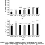 Figure 2	DPPH free radical scavenging capacity of non-fermented black rice bran (NFBRB) extract and after fermented with R. oryzae (ORY), R. oligosporus (OLI), and mixtures (MIX) during 72 and 96-hour treatment of 2 solvent fractions: (a) Methanol and (b) 70% ethanol. The value in each bar with different letters represent a significantly difference by Duncan test (p < 0.05)