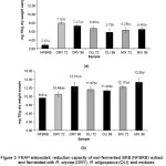 Figure 3	FRAP antioxidant reduction capacity of non-fermented BRB (NFBRB) extract and fermented with R. oryzae (ORY), R. oligosporus (OLI), and mixtures (MIX), respectively, during 72 and 96-hour treatment of 2 solvent fractions: (a) Methanol and (b) 70% Ethanol. The value in each bar with different letters represent a significantly difference by Duncan test (p < 0.05)