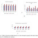 Figure 1: Effect of location on Bulk density (A), water absorption capacity (B) and oil absorption capacity (C) of different rice cultivars