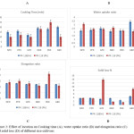 Figure 2: Effect of location on Cooking time (A), water uptake ratio (B) and elongation ratio (C) and solid loss (D) of different rice cultivars