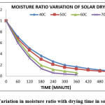 Fig. 1: Variation in moisture ratio with drying time in solar dryer