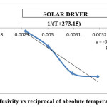 Fig 10: Effective diffusivity vs reciprocal of absolute temperature for solar dryer