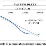 Fig 11: Effective diffusivity vs reciprocal of absolute temperature for vacuum dryer