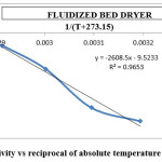 Fig 12: Effective diffusivity vs reciprocal of absolute temperature for fluidized bed dryer