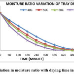 Fig. 2: Variation in moisture ratio with drying time in tray dryer