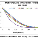 Fig. 3: Variation in moisture ratio with drying time in fluidized bed dryer