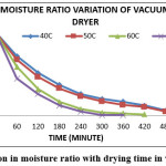 Fig. 4: Variation in moisture ratio with drying time in vacuum dryer