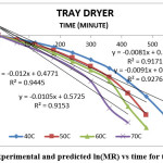 Fig. 5: Experimental and predicted ln(MR) vs time for tray dryer