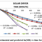 Fig. 6: Experimental and predicted ln(MR) vs time for solar dryer