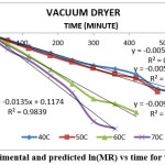 Fig. 7: Experimental and predicted ln(MR) vs time for vacuum dryer