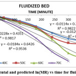 Fig. 8: Experimental and predicted ln(MR) vs time for fluidized bed dryer