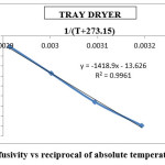 Fig 9: Effective diffusivity vs reciprocal of absolute temperature for tray dryer