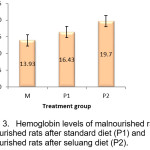Hemoglobin levels of malnourished rats (M),  malnourished rats after standard diet (P1) and  malnourished rats after seluang diet (P2)